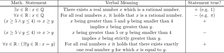 \begin{tabular}{c|c|c}\hline Math. Statement & Verbal Meaning & Statement true?\\\hline\hline $\exists x\in\mathbb R: x\in\mathbb Q$ & There exists a real number $x$ which is a rational number. & $+$ (e.g. 1)\\$\forall x\in\mathbb R: x\in\mathbb Q$ & For all real numbers $x$, it holds that $x$ is a rational number. & $-$ (e.g. $\pi$)\\$(x\geq 5 \land y\leq 4)\Rightarrow x\geq y$ & $x$ being greater than 5 and $y$ being smaller than $4$ & $+$ \\& implies $x$ being greater than $y$. & \\$(x\geq 5 \lor y\leq 4)\Rightarrow x > y$ & $x$ being greater than 5 or $y$ being smaller than $4$ & $-$ \\& implies $x$ being strictly greater than $y$. & \\$\forall x\in\mathbb R:( \exists ! y\in\mathbb R: x=y)$ & For all real numbers $x$ it holds that there exists exactly & $+$\\& one real number $y$ for which $x$ is equal to $y$.\\\hline \end{tabular}