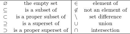  \begin{tabular}{cc|cc}\hline $\varnothing$ & the empty set & $\in$ & element of\\ $\subseteq$ & is a subset of & $\not\in$ & not an element of\\ $\subset$ & is a proper subset of & $\backslash$ & set difference\\ $\supseteq$ & is a superset of & $\cup$ & union \\ $\supset$ & is a proper superset of & $\cap$ & intersection \\\hline \end{tabular}