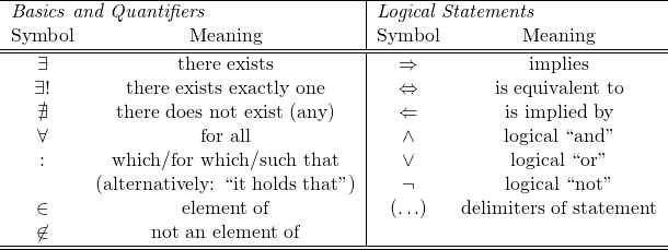 \begin{tabular}{cc|cc}\hline \multicolumn{2}{l|}{\textit{Basics and Quantifiers}} & \multicolumn{2}{|l}{\textit{Logical Statements}}\\ Symbol & Meaning & Symbol & Meaning \\\hline\hline $\exists$ & there exists & $\Rightarrow$ & implies\\ $\exists !$ & there exists exactly one & $\Leftrightarrow$ & is equivalent to\\ $\nexists$ & there does not exist (any) & $\Leftarrow$ & is implied by\\ $\forall$ & for all & $\land$ & logical ``and''\\ $:$ & which/for which/such that & $\lor$ & logical ``or''\\ & (alternatively: ``it holds that'') & $\neg$ & logical ``not''\\ $\in$ & element of & $(\ldots)$ & delimiters of statement\\ $\not\in$ & not an element of & & \\ \hline\hline \end{tabular}