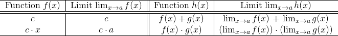 \begin{tabular}{c|c||c|c} \hline Function $f(x)$ & Limit $\lim_{x\to a} f(x)$ & Function $h(x)$ & Limit $\lim_{x\to a} h(x)$ \\\hline\hline $c$ & $c$ & $f(x) + g(x)$ & $\lim_{x\to a} f(x)$ + $\lim_{x\to a} g(x)$\\ $c\cdot x$ & $c\cdot a$ & $f(x) \cdot g(x)$ & $\left (\lim_{x\to a} f(x)\right )\cdot\left (\lim_{x\to a} g(x)\right )$\\ \hline \end{tabular}